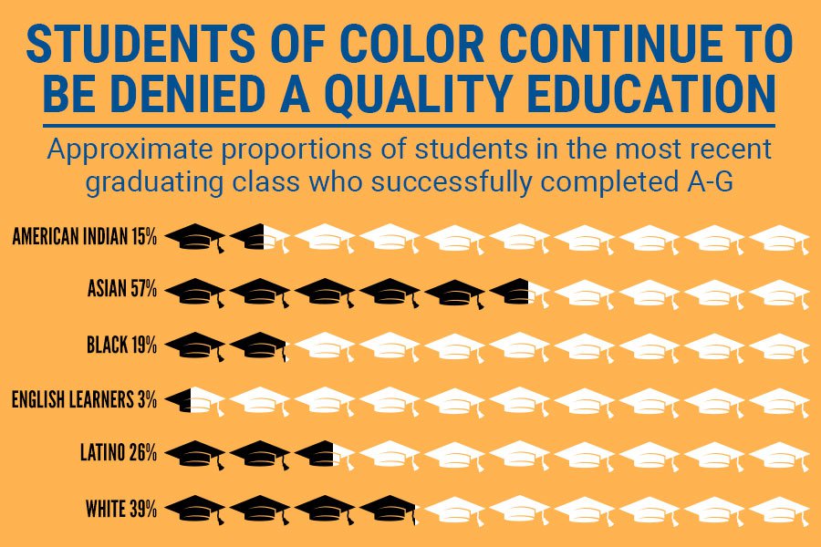 Students of Color Continue to Be Denied a Quality Education