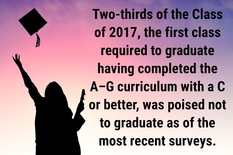 Two-thirds of the class of 2017, the first class required to graduate having completed the A-G curriculum with a C or better, was poised not to graduate as of the most recent surveys